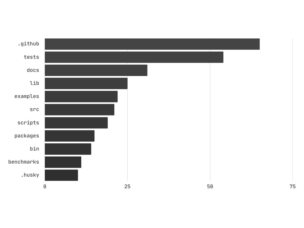 A Bar Chart that shows the mapping between the folder names and their count